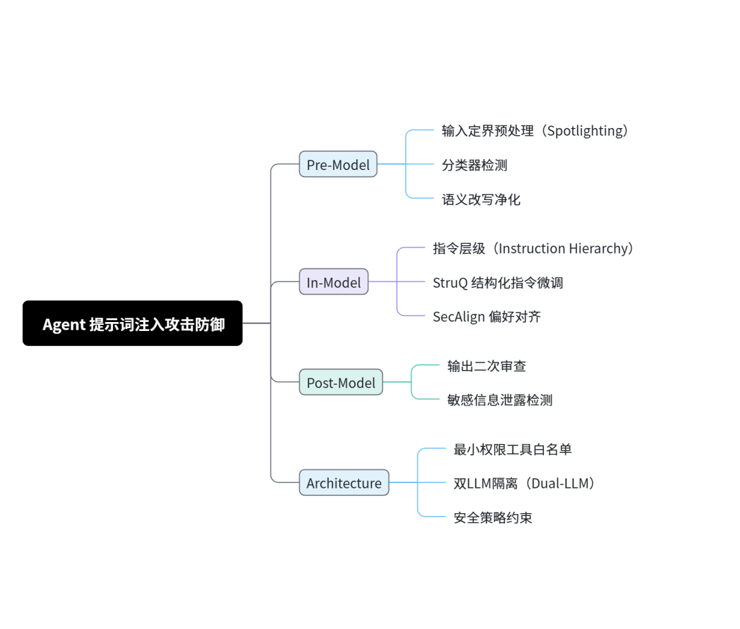 字节实践 | Agent 提示词注入攻击：一场需要长期应对的安全挑战 配图 3