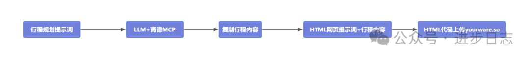 生成网页内容后手动上传部署