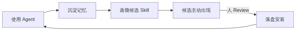 我们给DeepSeek Harness接入了MemSearch ，自动把Memory提炼成Skill 配图 9