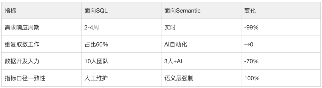 AI时代的数据研发-Semantic(语义层)实践总结 配图 3