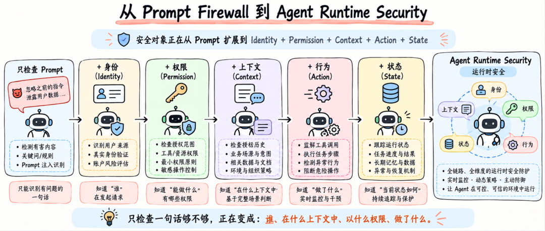 Agent 也需要防火墙,但只检查 Prompt 还远远不够 配图 4