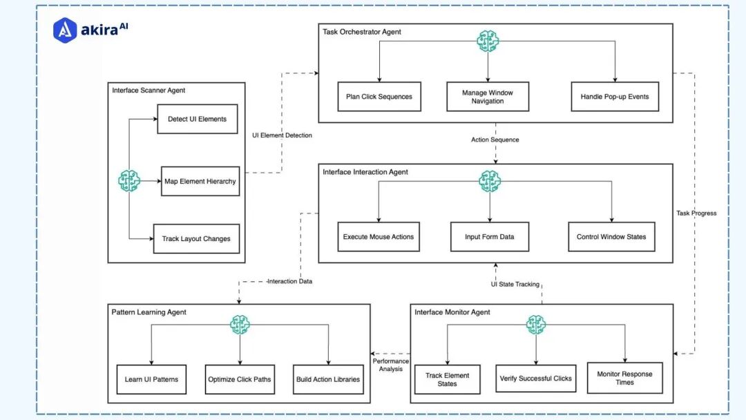 GUI Agents: Revolutionizing How We Automate User Interfaces