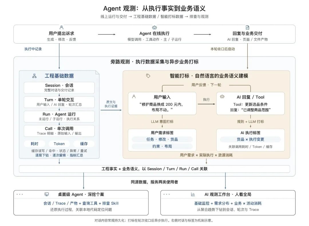 告别 AI Demo 页面:构建支持淘内货品运营、可C端投放的会场 Agent Harness 配图 34