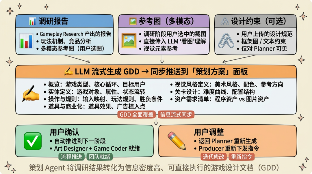 AI 自迭代的小游戏 Agent：2周上线6款小游戏，3天迭代12款小游戏 配图 21