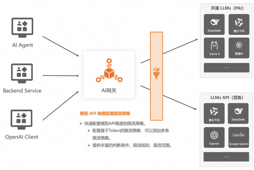企业AI落地实践（三）：使用 AI 网关解决 AI Agent 与 LLM 的交互挑战 配图 14