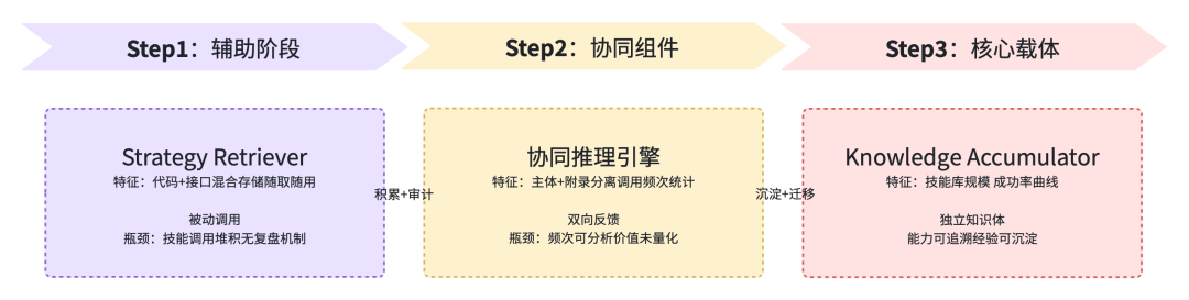 Physical Agent持续进化设计的思考：反馈粒度、知识组织与探索机制 配图 9