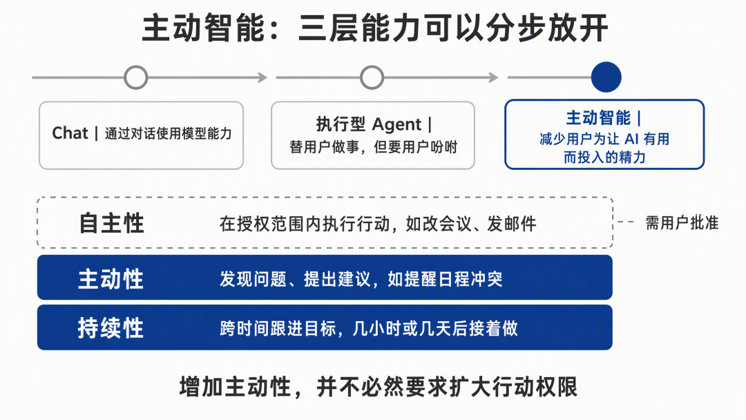 主动智能的三层能力