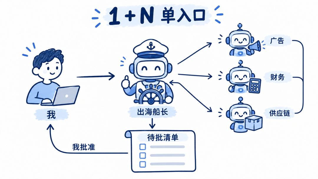 从一个 Bot 到一整个组织,Grok Bot 的进阶用法分享:本地电脑、AI 分工和知识库怎么接起来? 配图 5