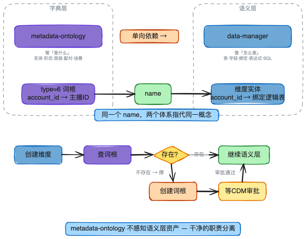 AI时代的数据研发-Semantic(语义层)实践总结 配图 24