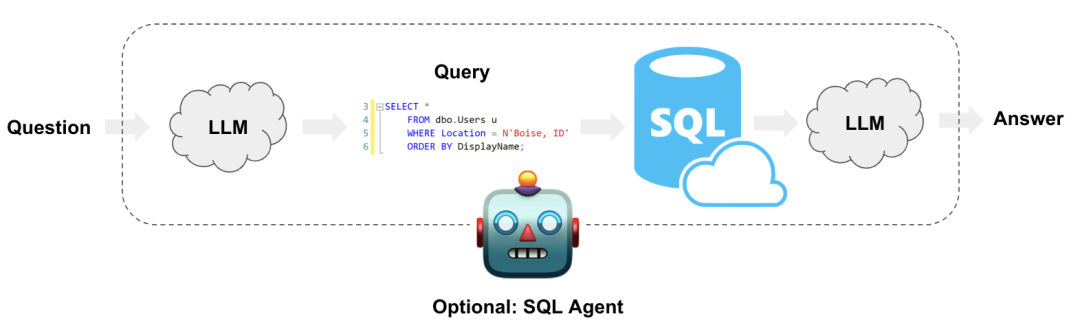 SQL | ?️? LangChain