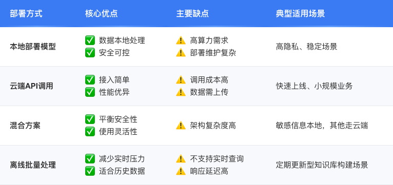 模型调用方式