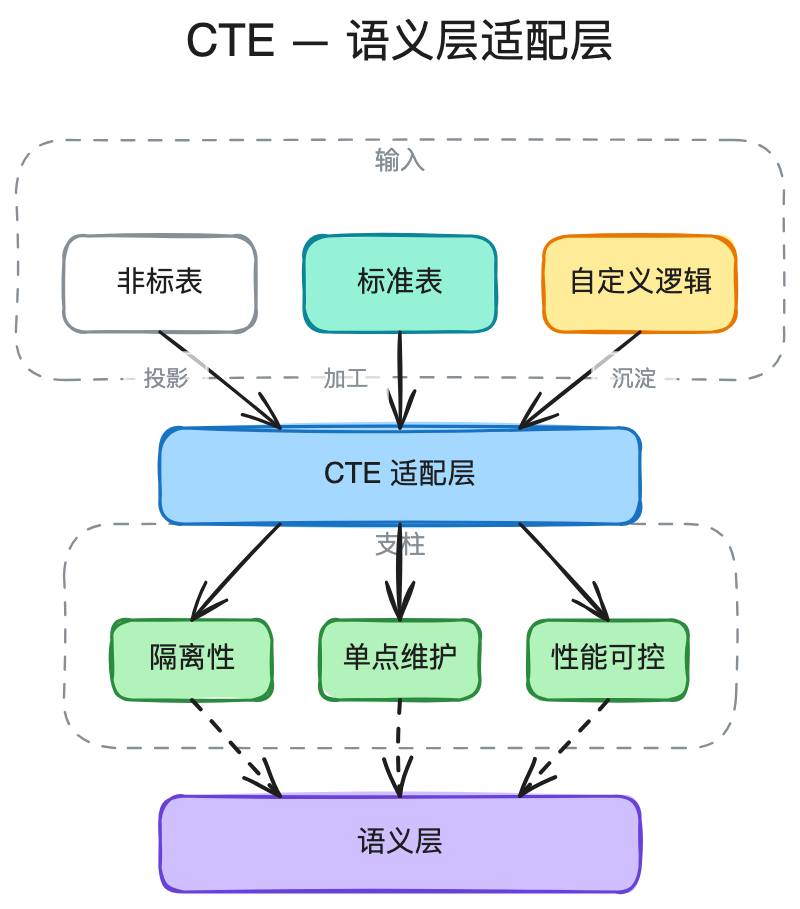 AI时代的数据研发-Semantic(语义层)实践总结 配图 12