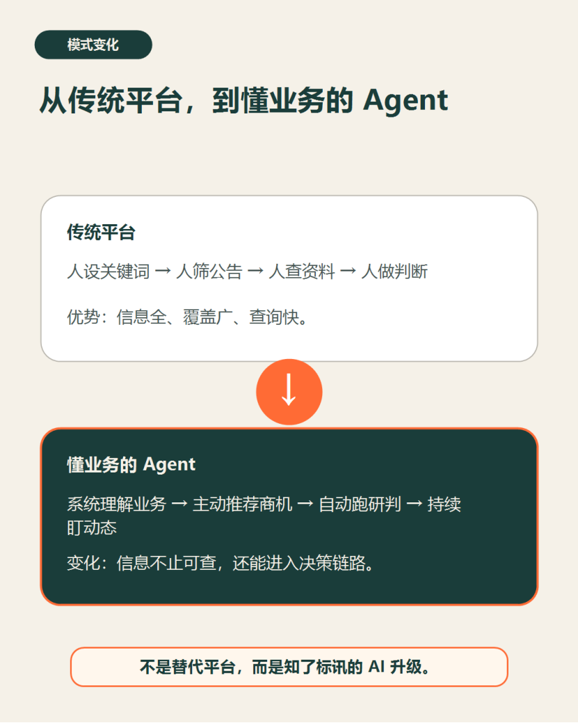 我们拆解了招投标平台,做出一款懂业务的Agent 配图 3