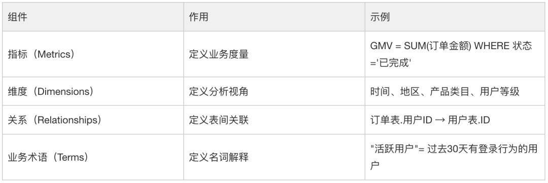 AI时代的数据研发-Semantic(语义层)实践总结 配图 5