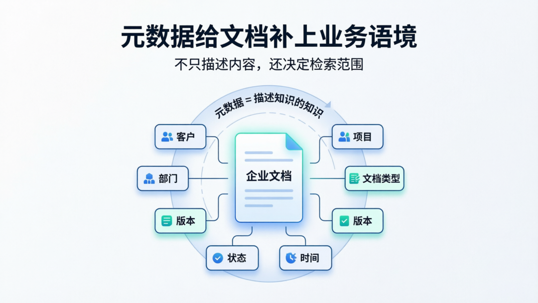元数据给文档赋予业务语境