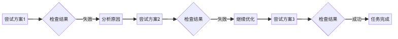 图3：AI智能体具备"试错-学习-改进"的迭代能力