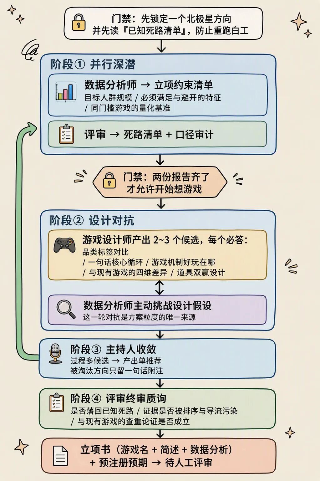 AI 自迭代的小游戏 Agent：2周上线6款小游戏，3天迭代12款小游戏 配图 53