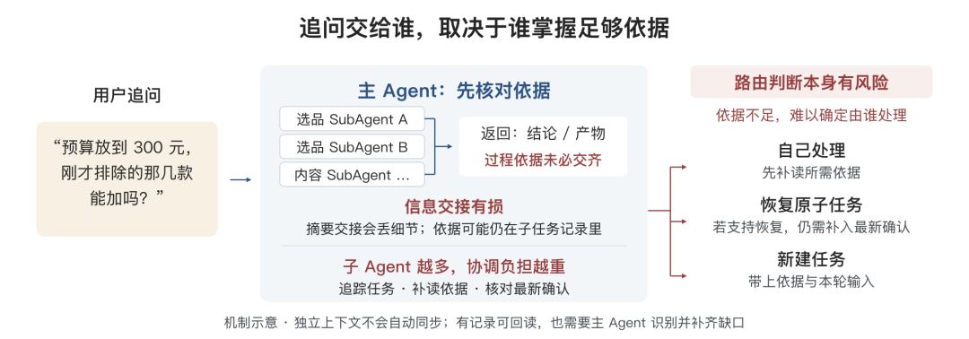 告别 AI Demo 页面:构建支持淘内货品运营、可C端投放的会场 Agent Harness 配图 27