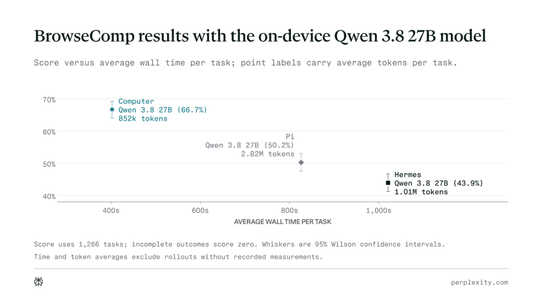 端侧模型专用Harness，用Qwen3.8-27B实现「零成本推理」 配图 5