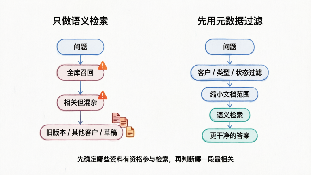 先用元数据过滤，再做语义检索