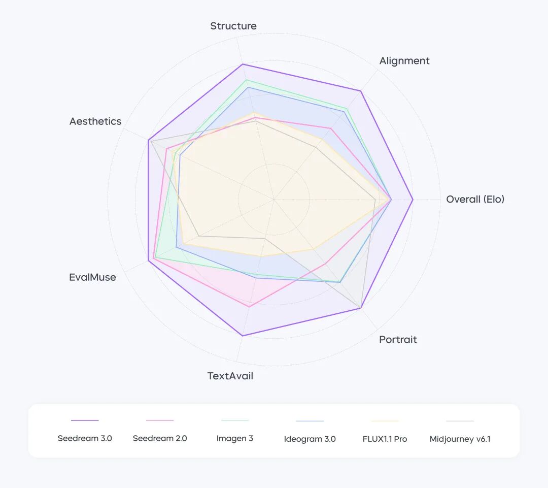 Seedream 3.0 文生图模型技术报告发布