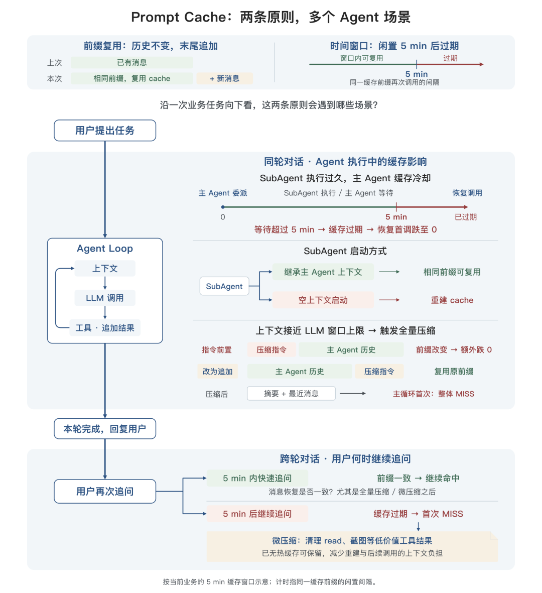 告别 AI Demo 页面:构建支持淘内货品运营、可C端投放的会场 Agent Harness 配图 20