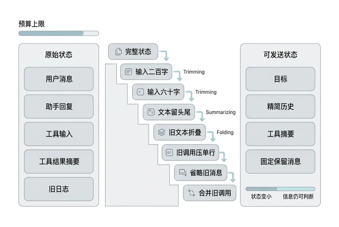 一万字Jev 工程实践长文:把 Agent 的“判断题”从大模型里拆出来 配图 9