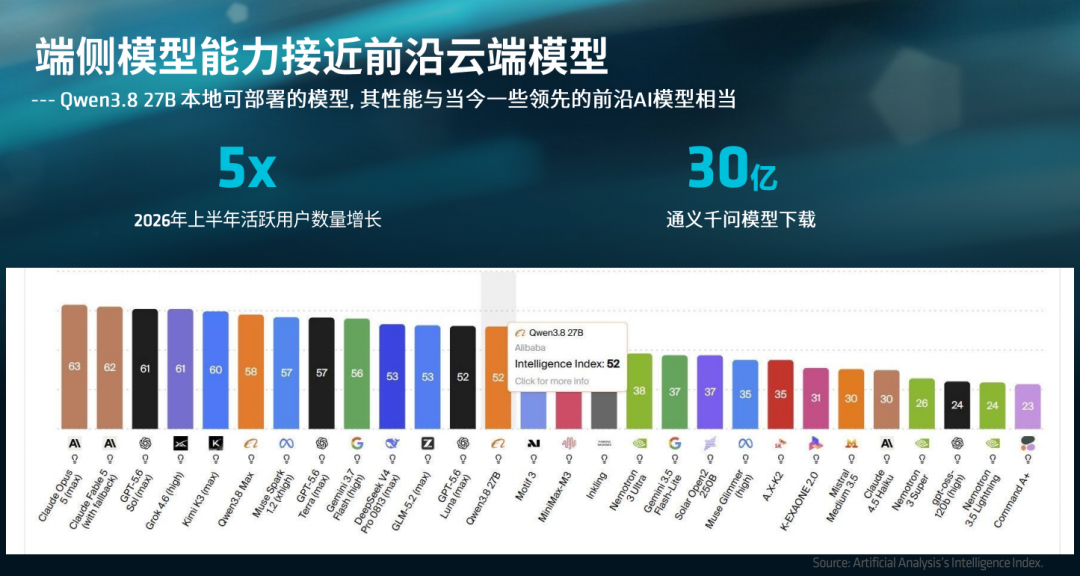 端侧智能体时代加速落地：锐龙AI Max+ PRO 495强势领跑新一代AI智能体主机 配图 2