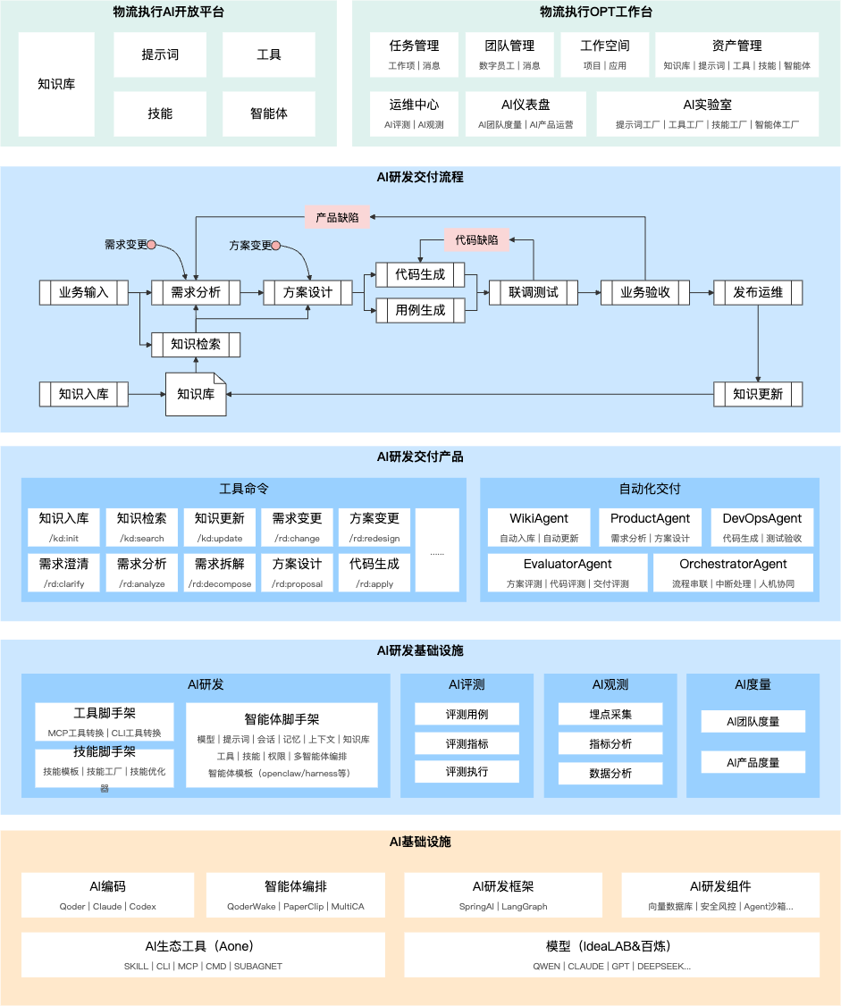 复杂业务团队的 AI Coding 交付实践：知识库、RD 流程和质量门禁 配图 5