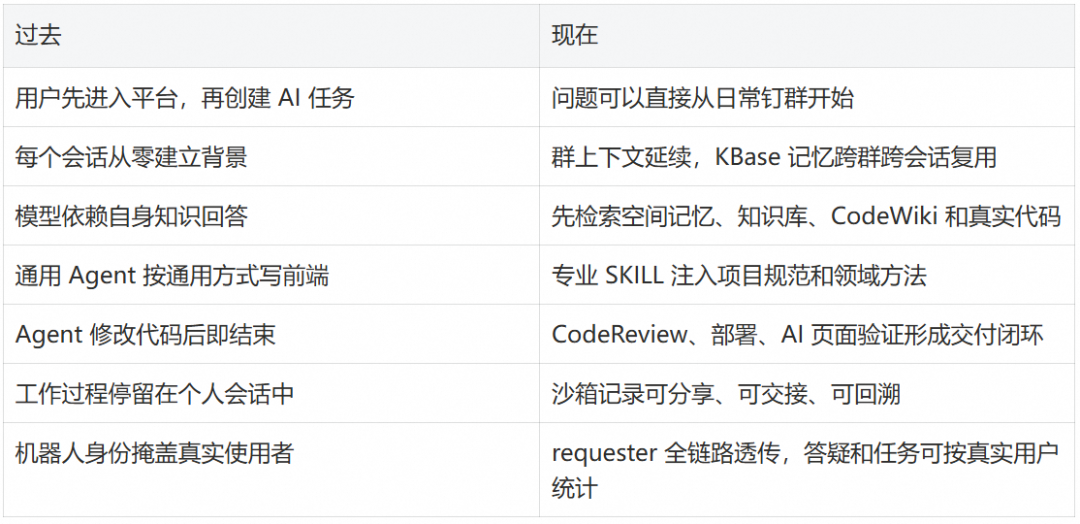 从钉群提问到任务交付:团队级 Agent 基础设施全链路实践 配图 6