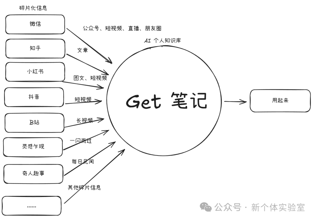 碎片化信息