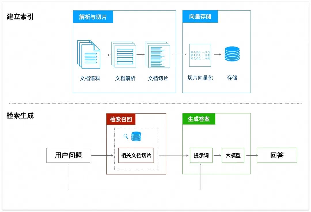 RAG 工作原理