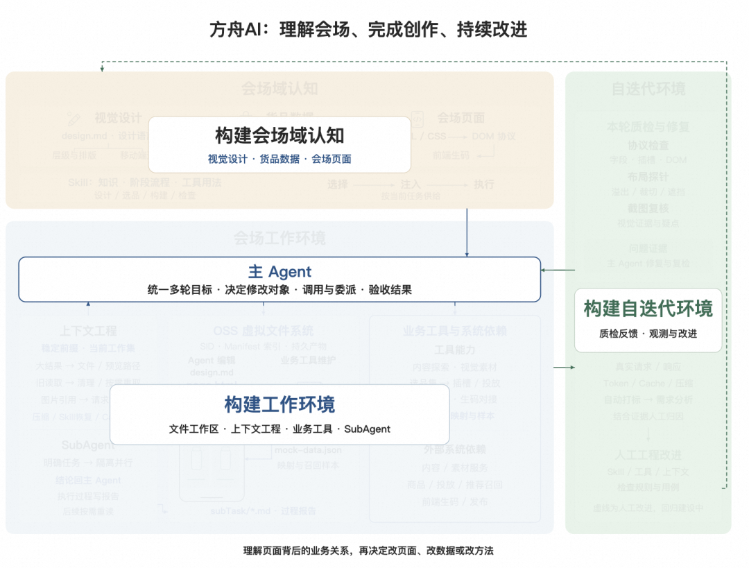 告别 AI Demo 页面:构建支持淘内货品运营、可C端投放的会场 Agent Harness 配图 8