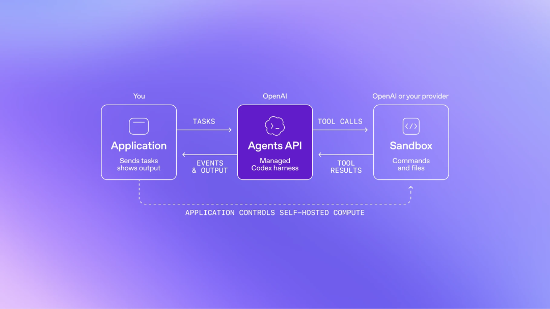 一文速览OpenAI DevDay,欢迎来到Agent时代 配图 22