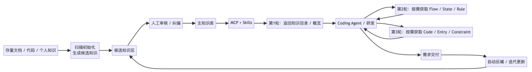 复杂业务团队的 AI Coding 交付实践：知识库、RD 流程和质量门禁 配图 9