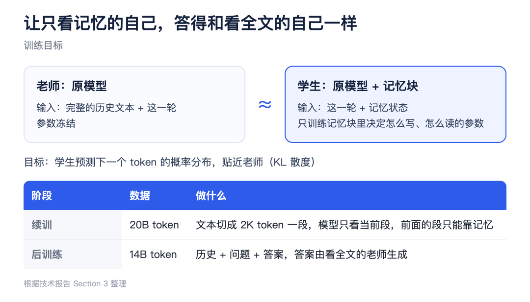 如何让【模型本身】具有记忆:存入参数 配图 7