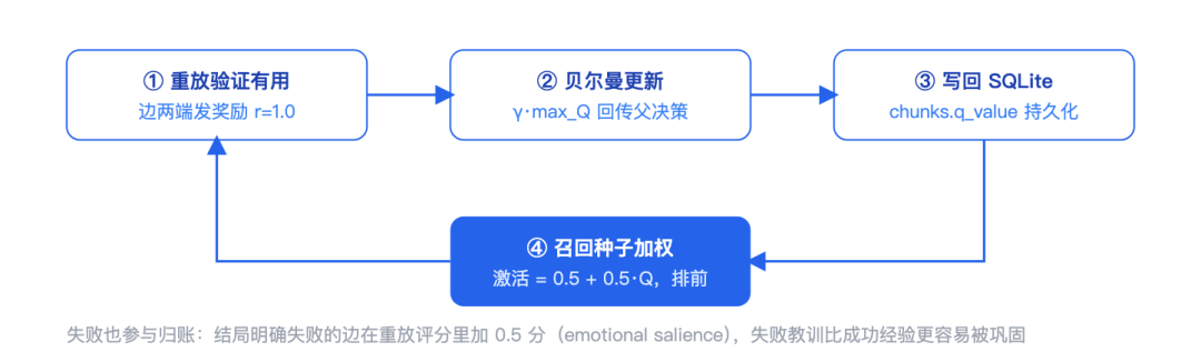 Agent 缺的不是记忆，是“教训”：causal-memory 的设计与实战 配图 6