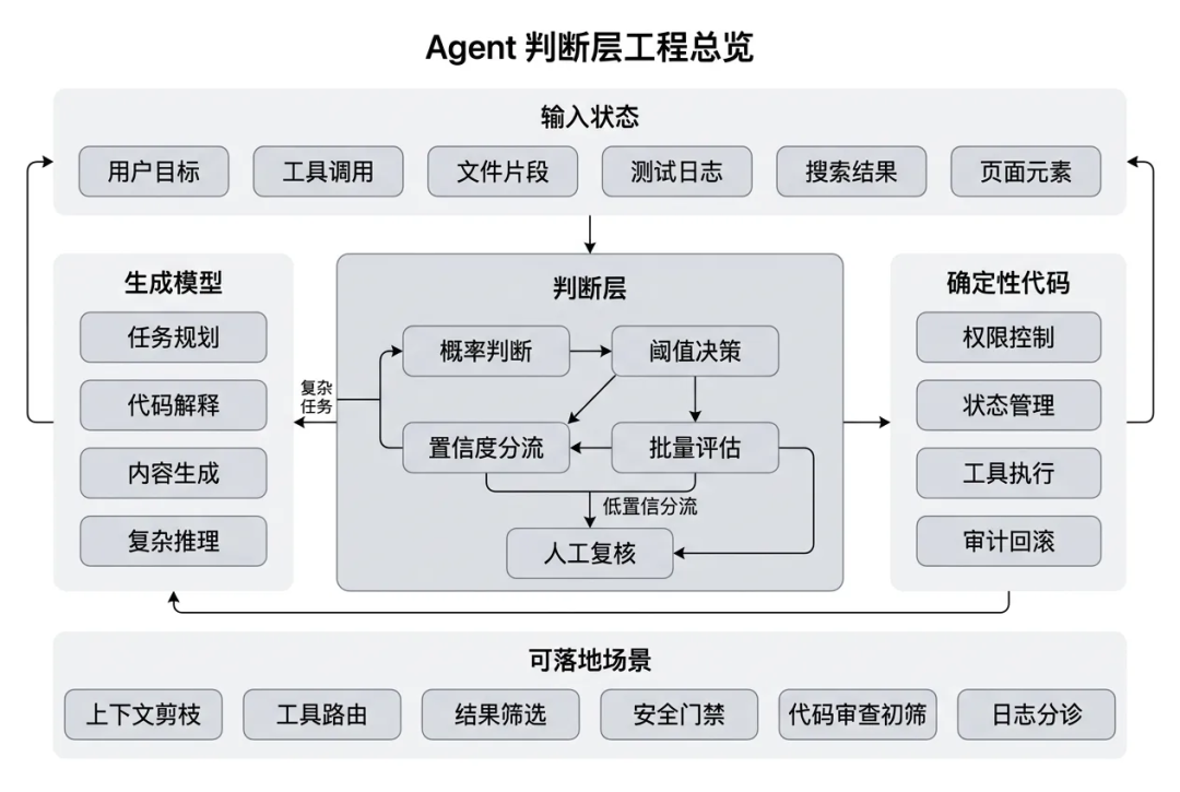 一万字Jev 工程实践长文:把 Agent 的“判断题”从大模型里拆出来 配图 11