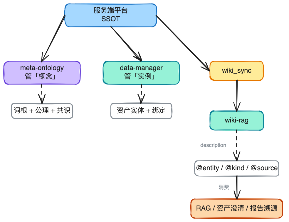 AI时代的数据研发-Semantic(语义层)实践总结 配图 25