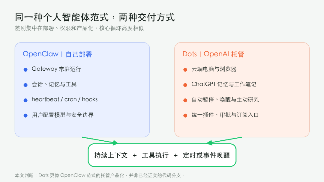 dots跟龙虾,并没有本质的区别 配图 3