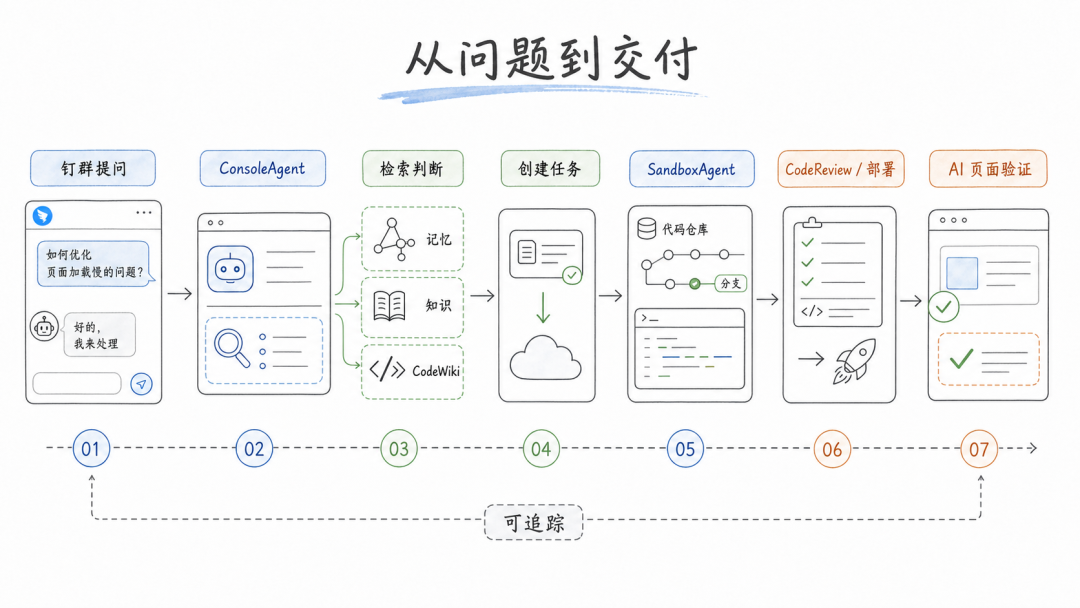 从钉群提问到任务交付:团队级 Agent 基础设施全链路实践 配图 5