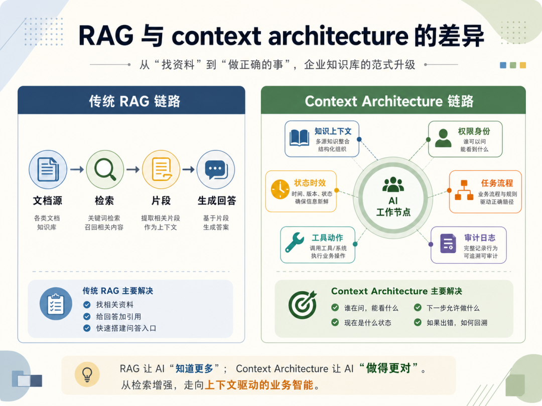 RAG 与 context architecture 对比