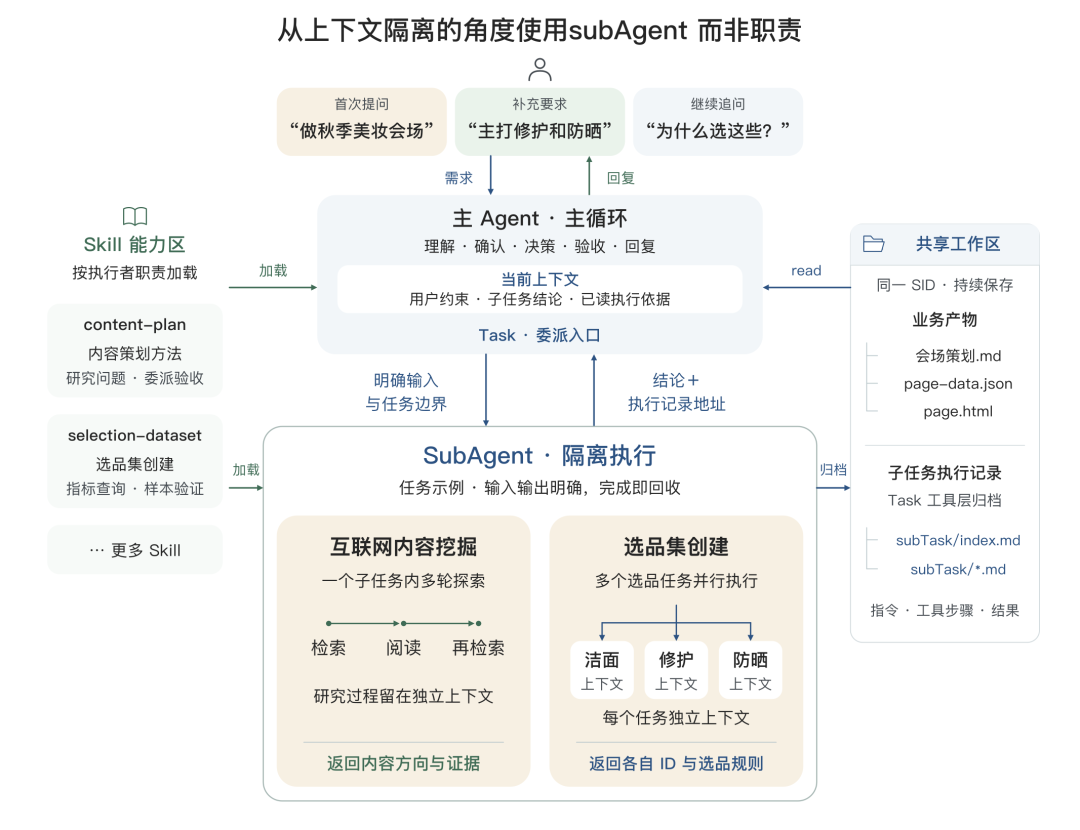 告别 AI Demo 页面:构建支持淘内货品运营、可C端投放的会场 Agent Harness 配图 28