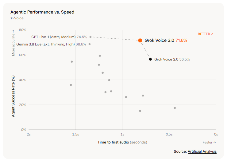 Grok Voice 3.0 上了，客服和车载先动了 配图 3