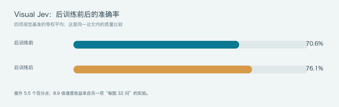 Visual Jev 的四项视觉基准等权平均准确率，后训练前为 70.6%，后训练后为 76.1%