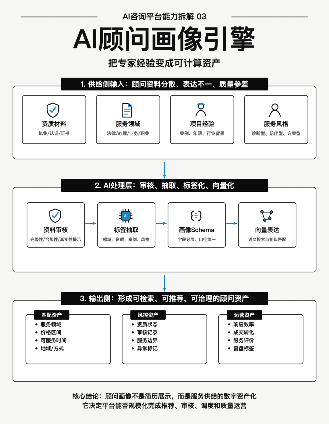AI顾问画像引擎总览