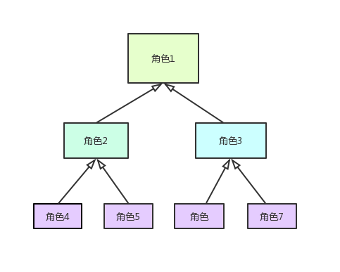 Dify RBAC角色层级结构