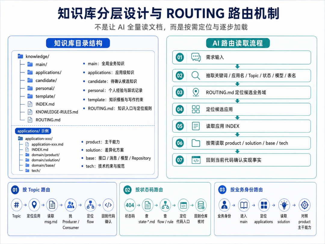 复杂业务团队的 AI Coding 交付实践：知识库、RD 流程和质量门禁 配图 8