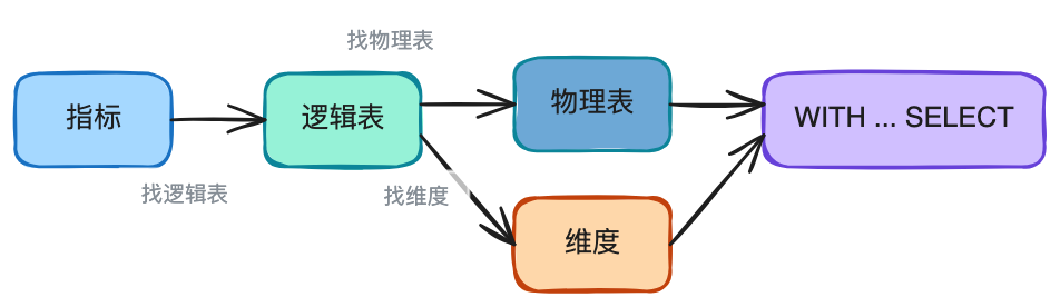 AI时代的数据研发-Semantic(语义层)实践总结 配图 16
