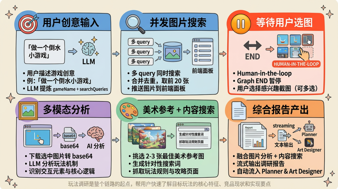 AI 自迭代的小游戏 Agent：2周上线6款小游戏，3天迭代12款小游戏 配图 17